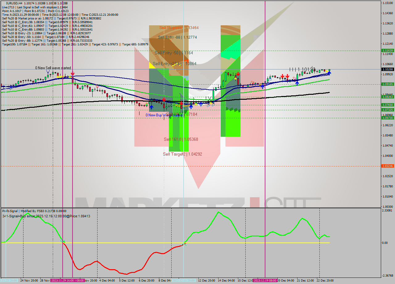EURUSD MultiTimeframe analysis at date 2023.12.26 17:05