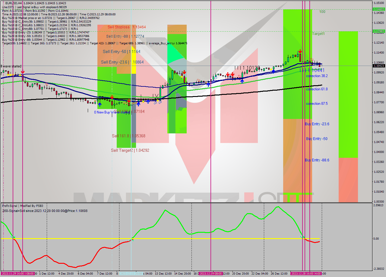 EURUSD MultiTimeframe analysis at date 2023.12.29 10:42