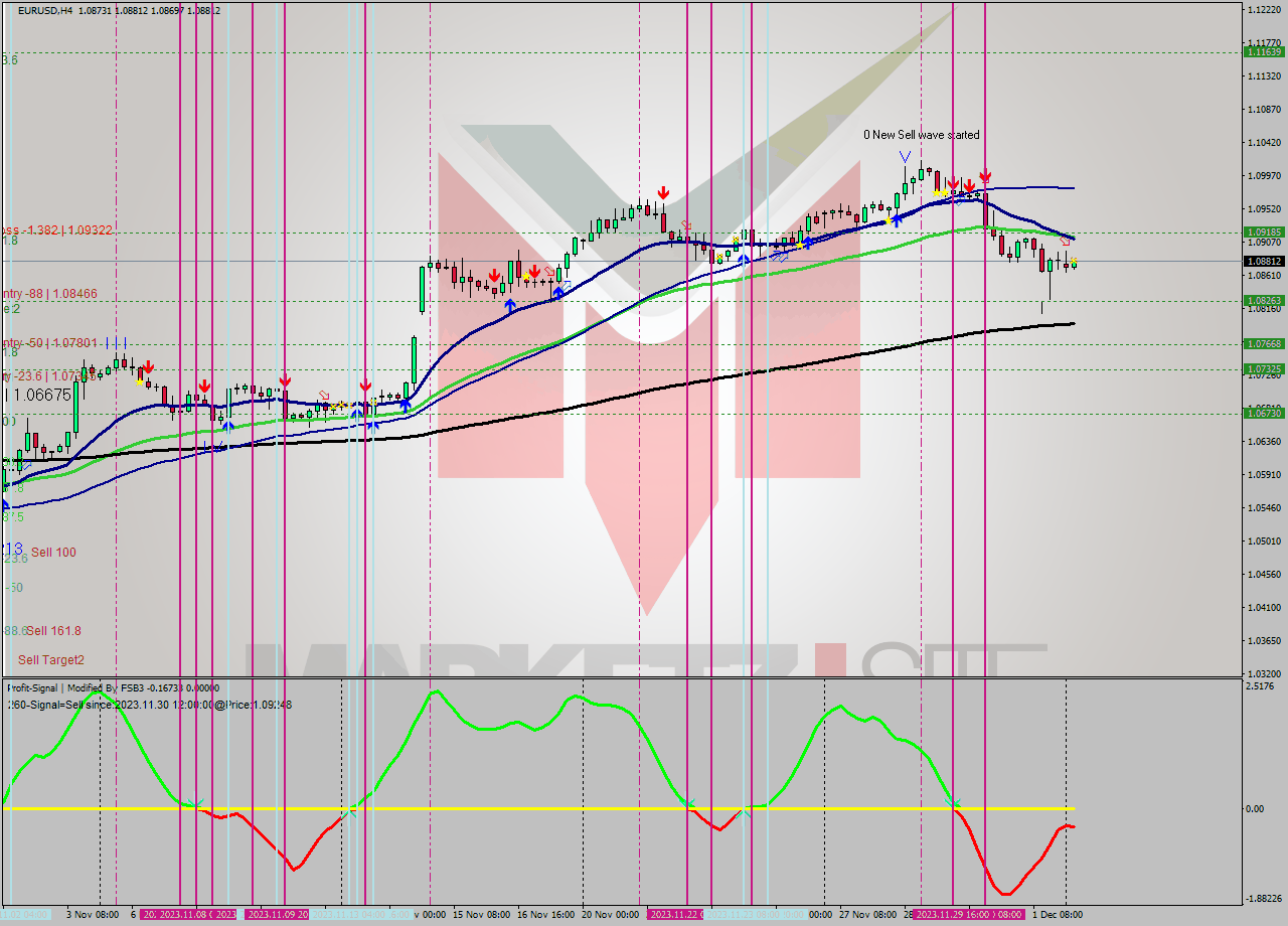 EURUSD MultiTimeframe analysis at date 2023.12.04 04:31