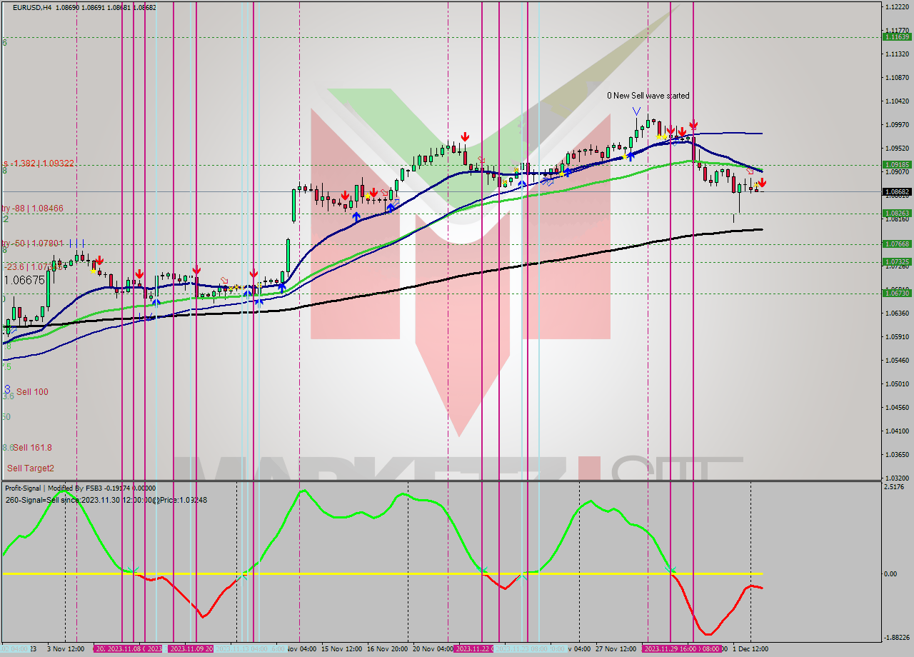EURUSD MultiTimeframe analysis at date 2023.12.04 08:00