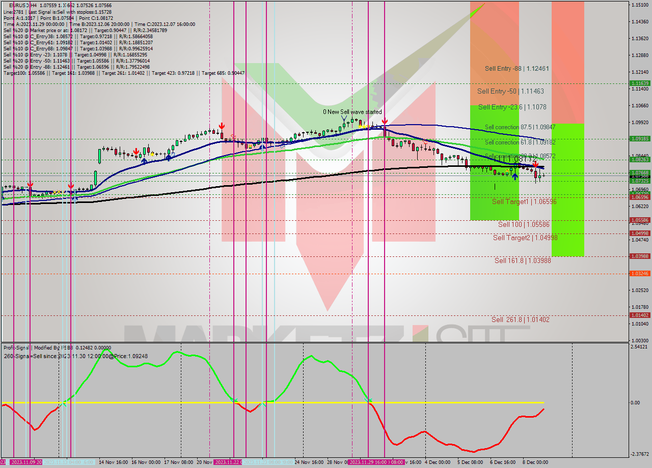 EURUSD MultiTimeframe analysis at date 2023.12.07 19:23