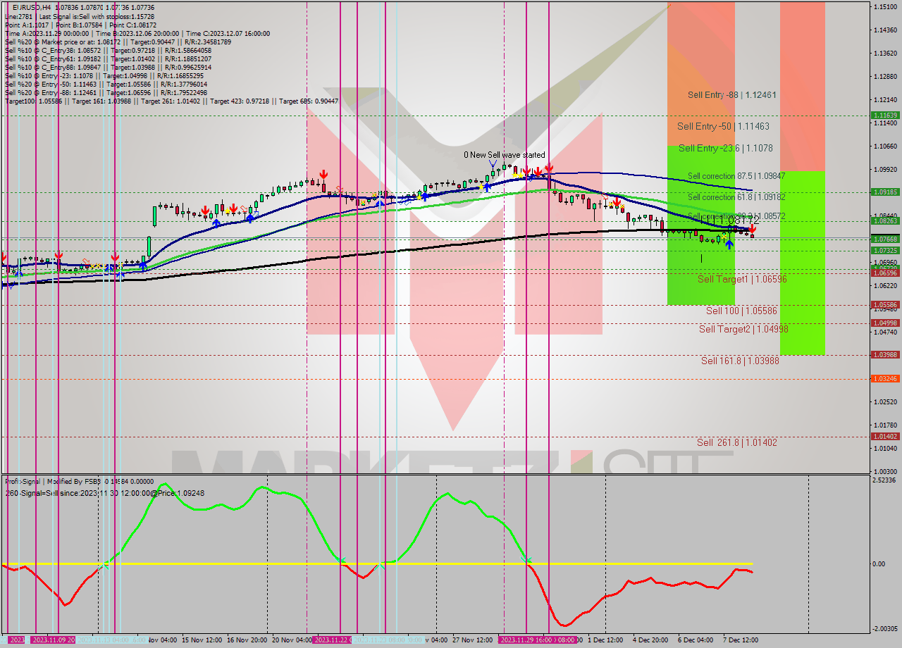 EURUSD MultiTimeframe analysis at date 2023.12.08 09:32