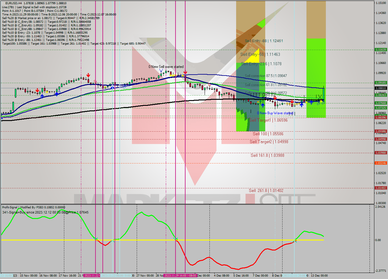 EURUSD MultiTimeframe analysis at date 2023.12.08 15:17
