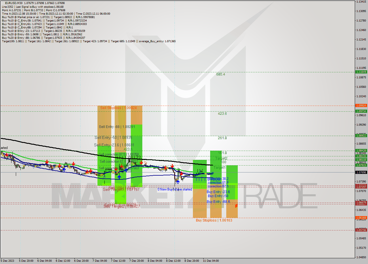 EURUSD M30 Signal