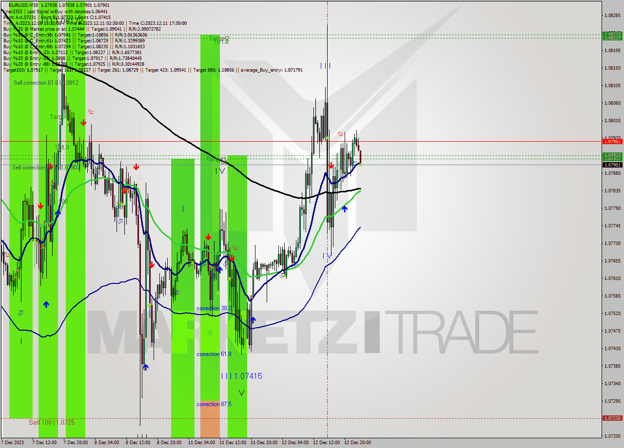 EURUSD M30 Signal