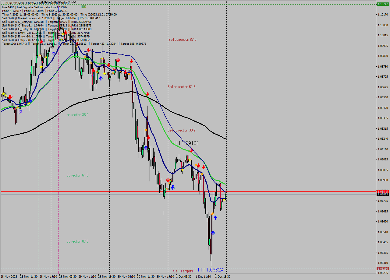 EURUSD M30 Signal