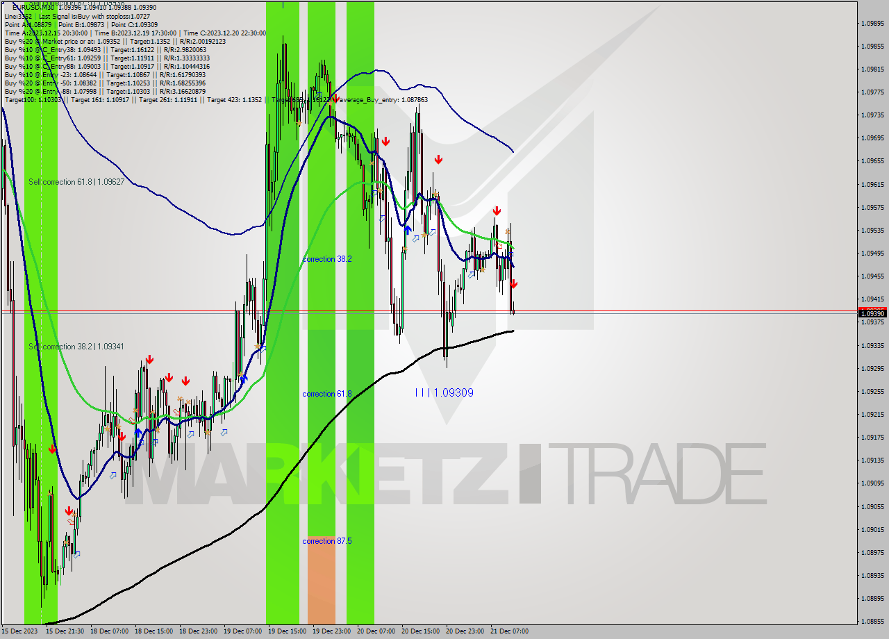 EURUSD M30 Signal