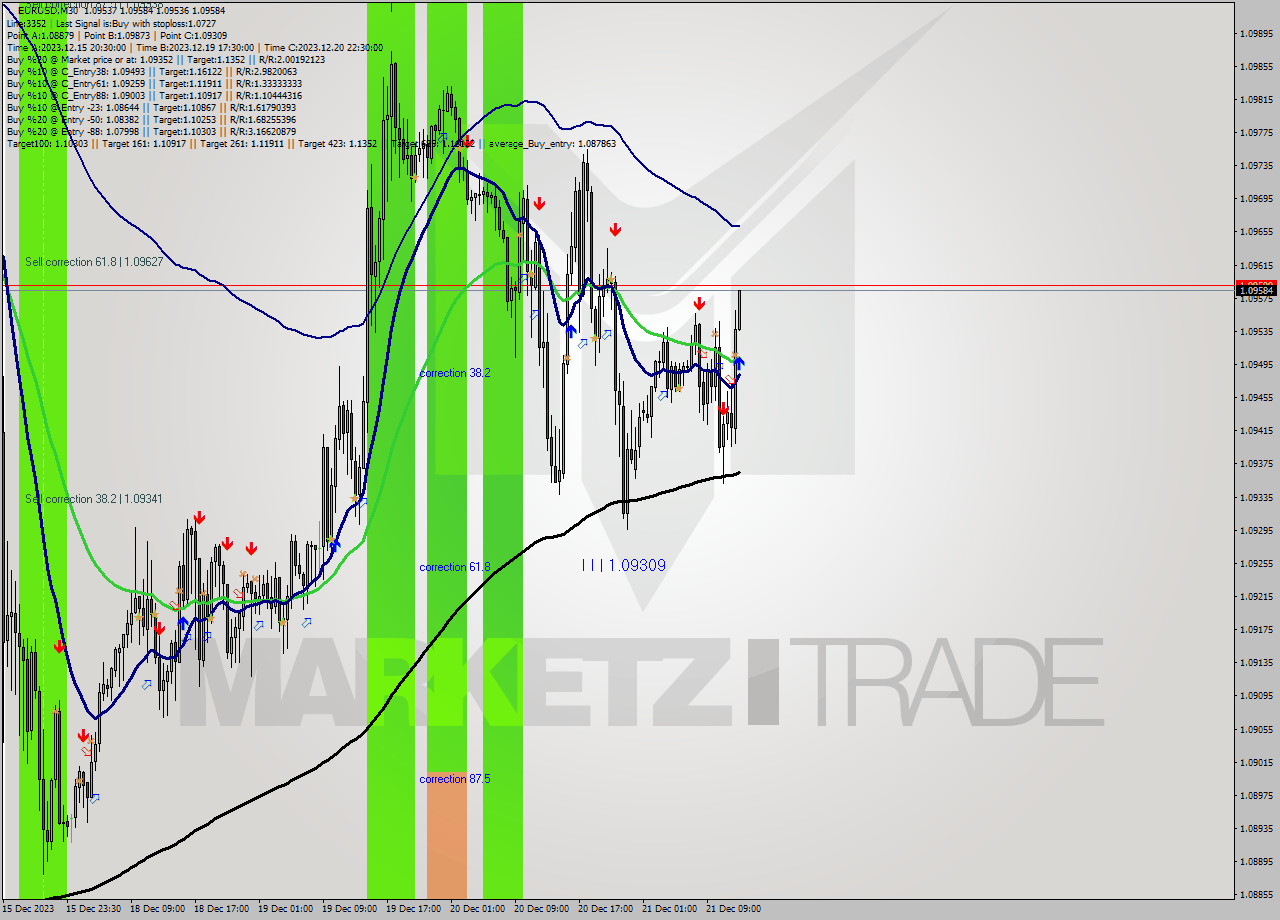 EURUSD M30 Signal