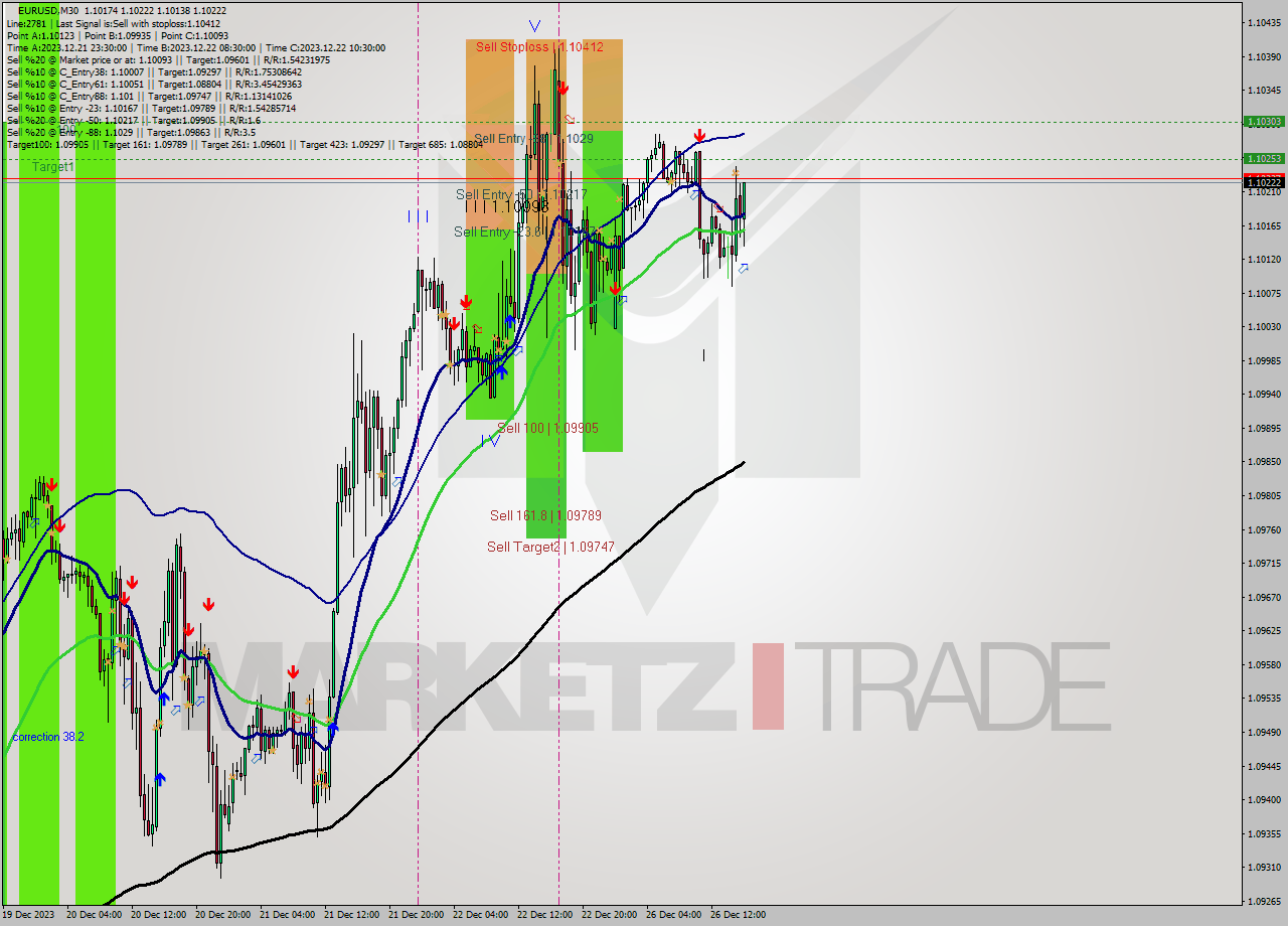 EURUSD M30 Analysis EURUSD M30 Signal