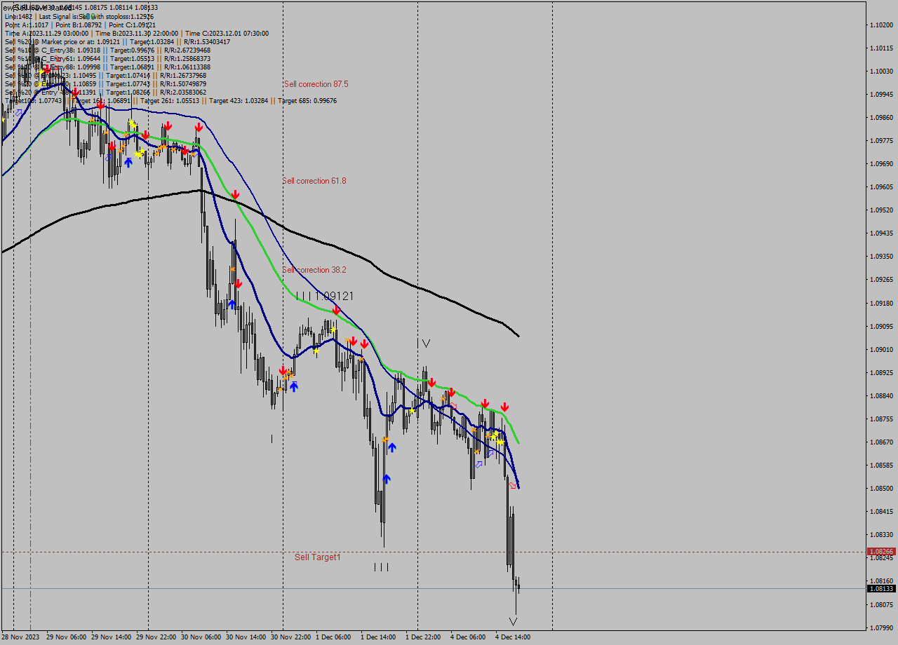 EURUSD M30 Signal