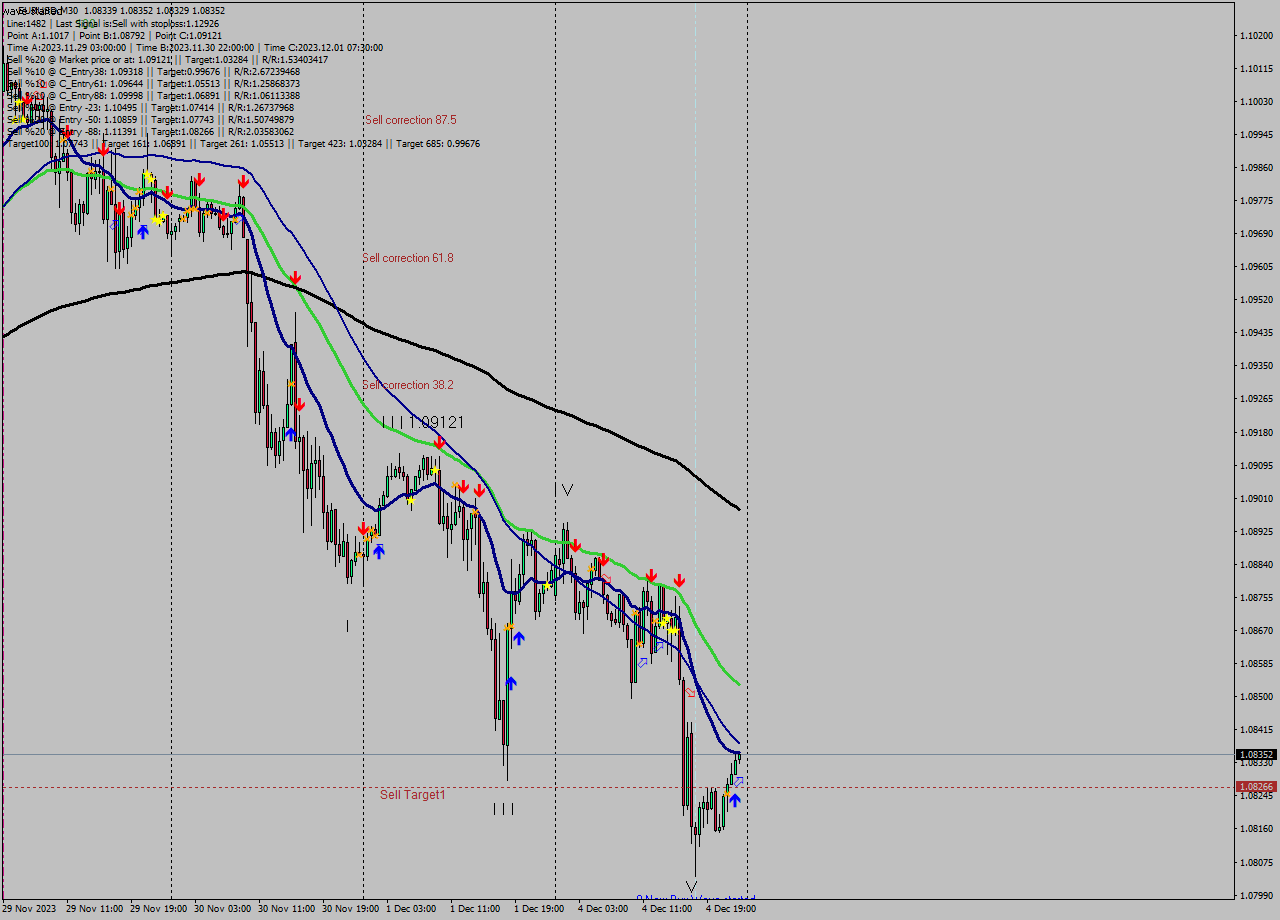 EURUSD M30 Signal