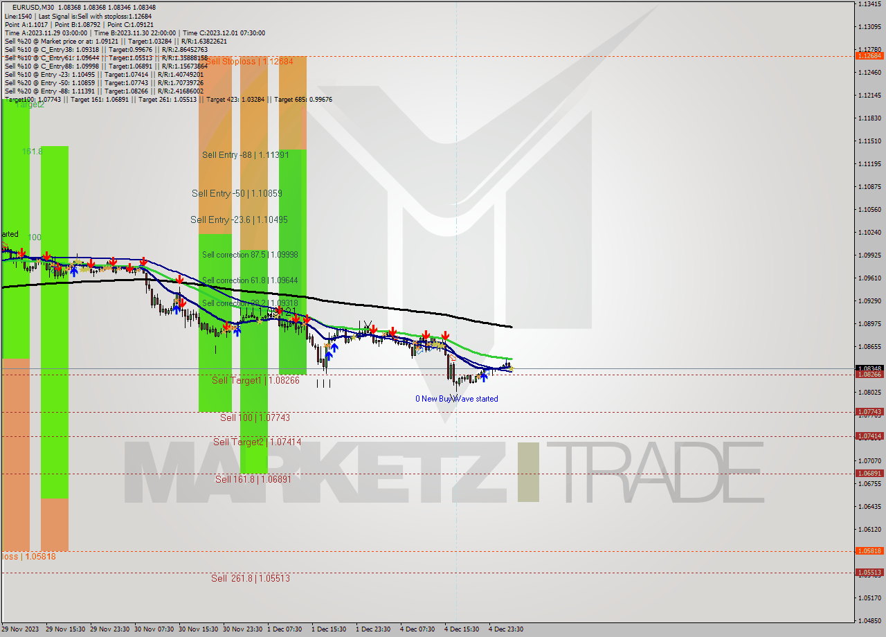 EURUSD M30 Signal