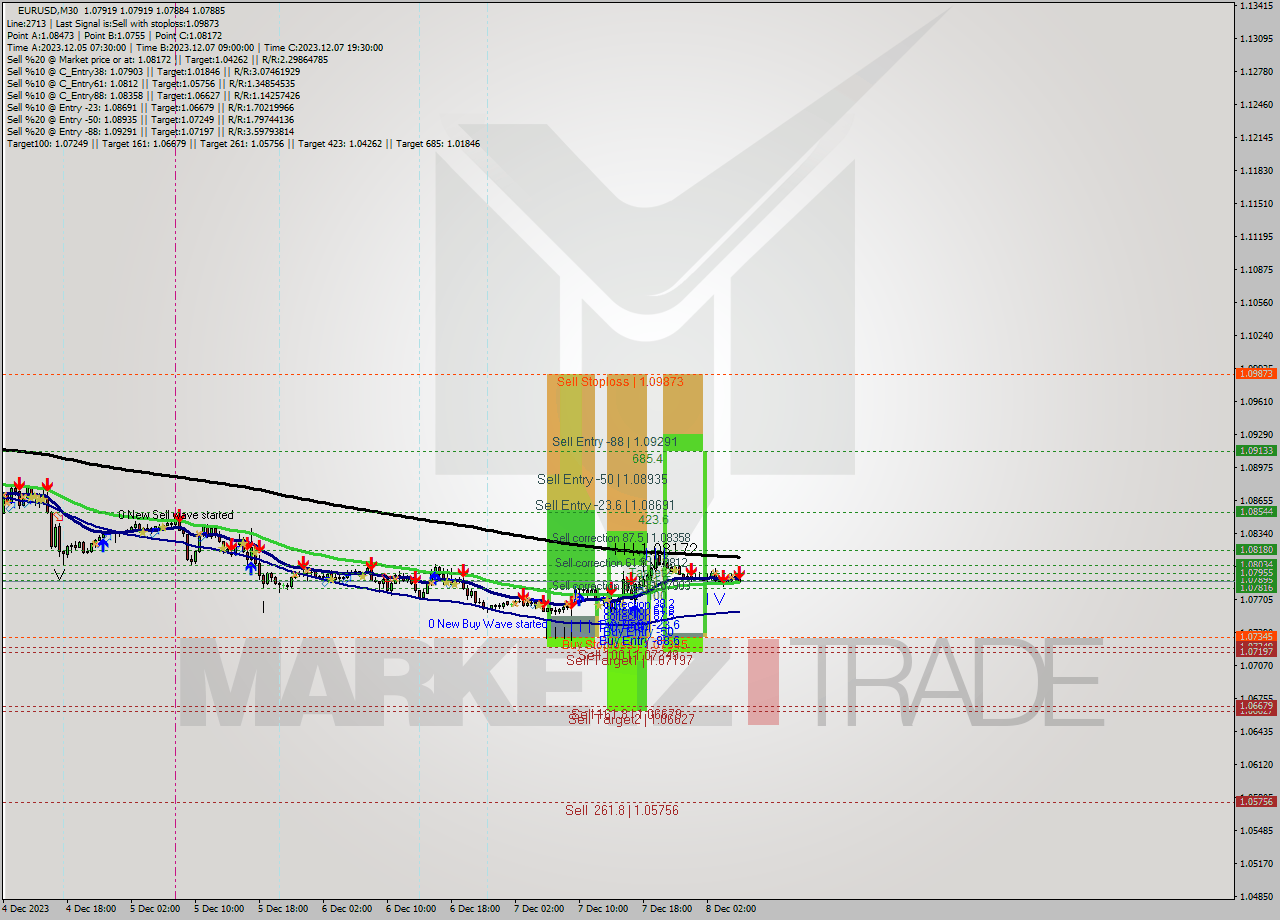 EURUSD M30 Signal