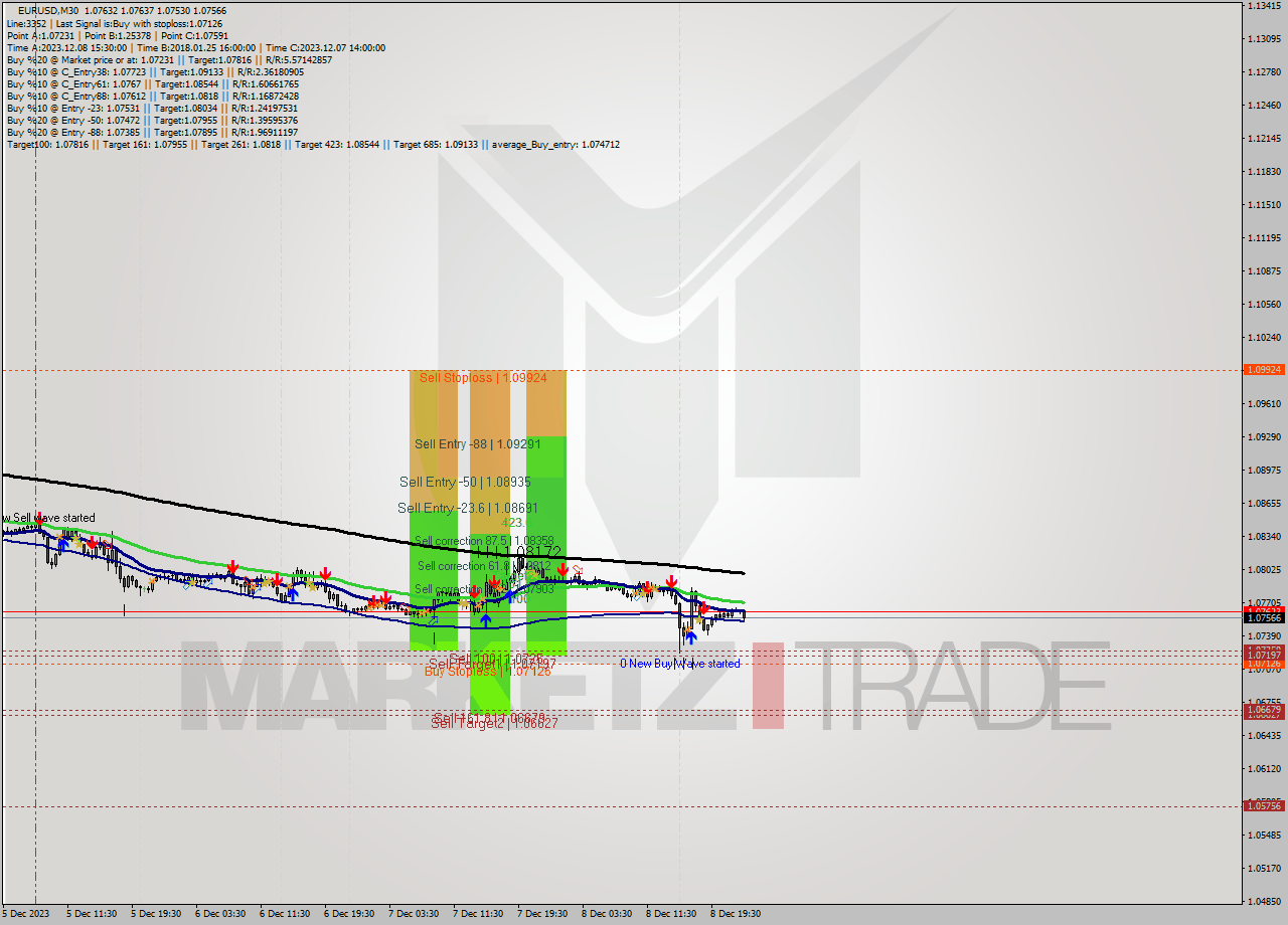 EURUSD M30 Signal