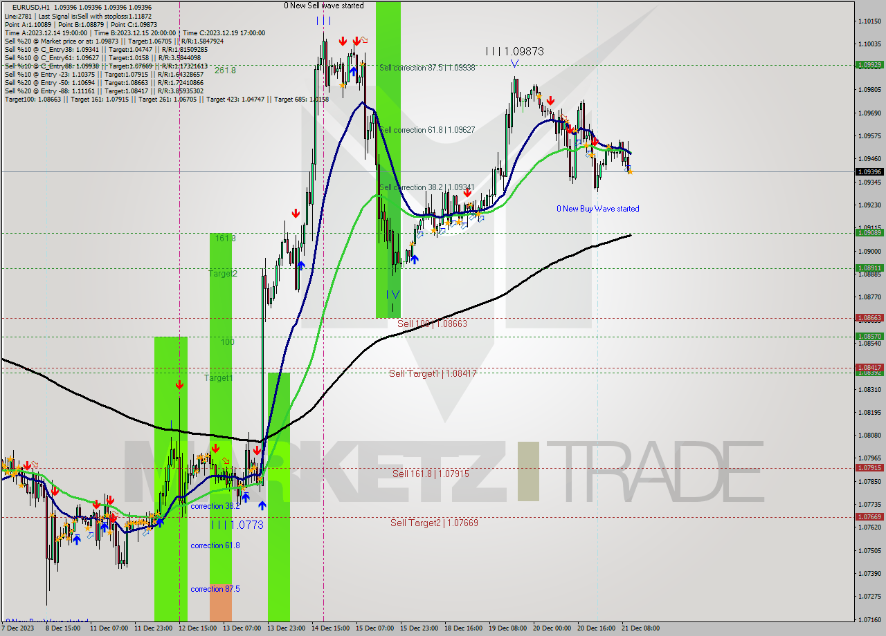 EURUSD H1 Signal