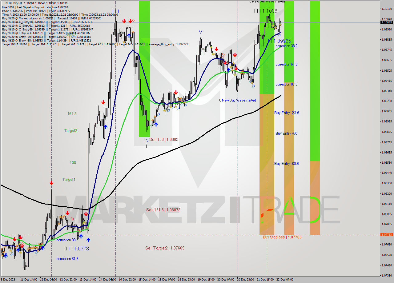 EURUSD H1 Signal