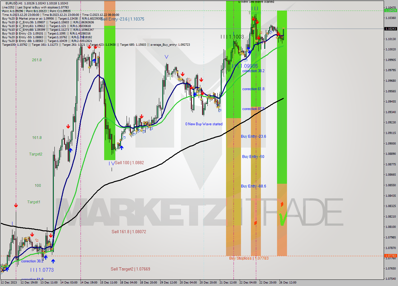 EURUSD H1 Analysis EURUSD H1 Signal