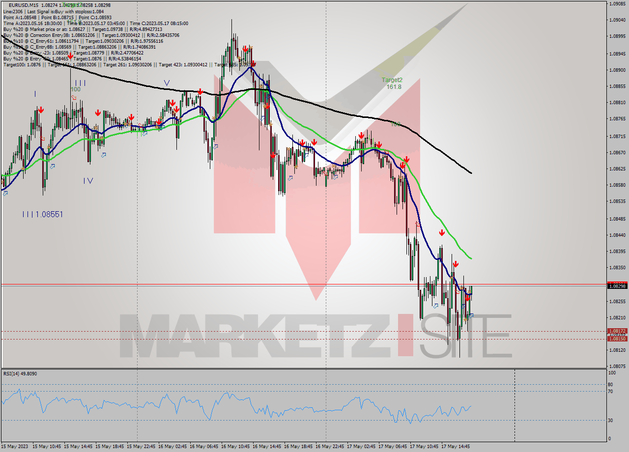 EURUSD M15 Signal