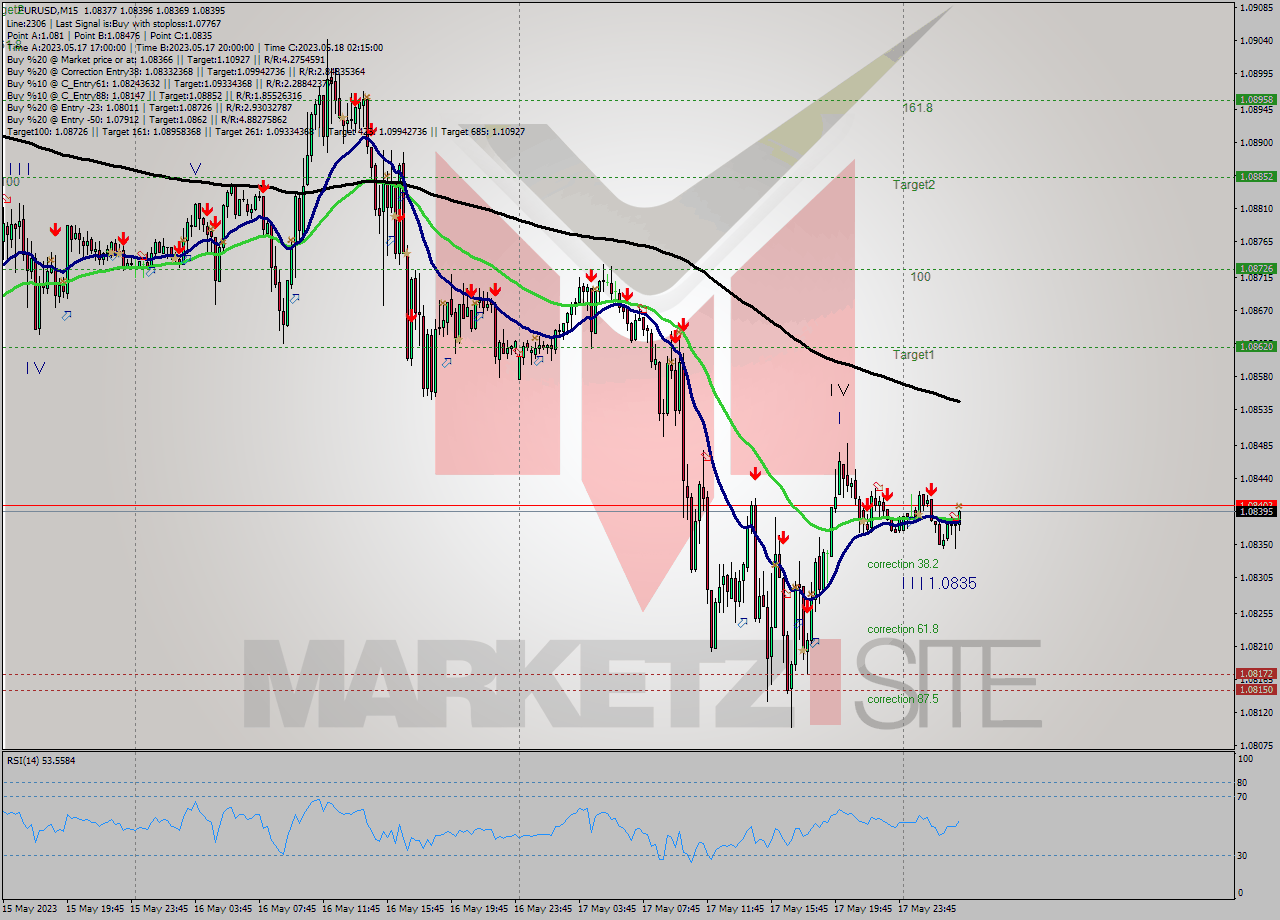 EURUSD M15 Signal