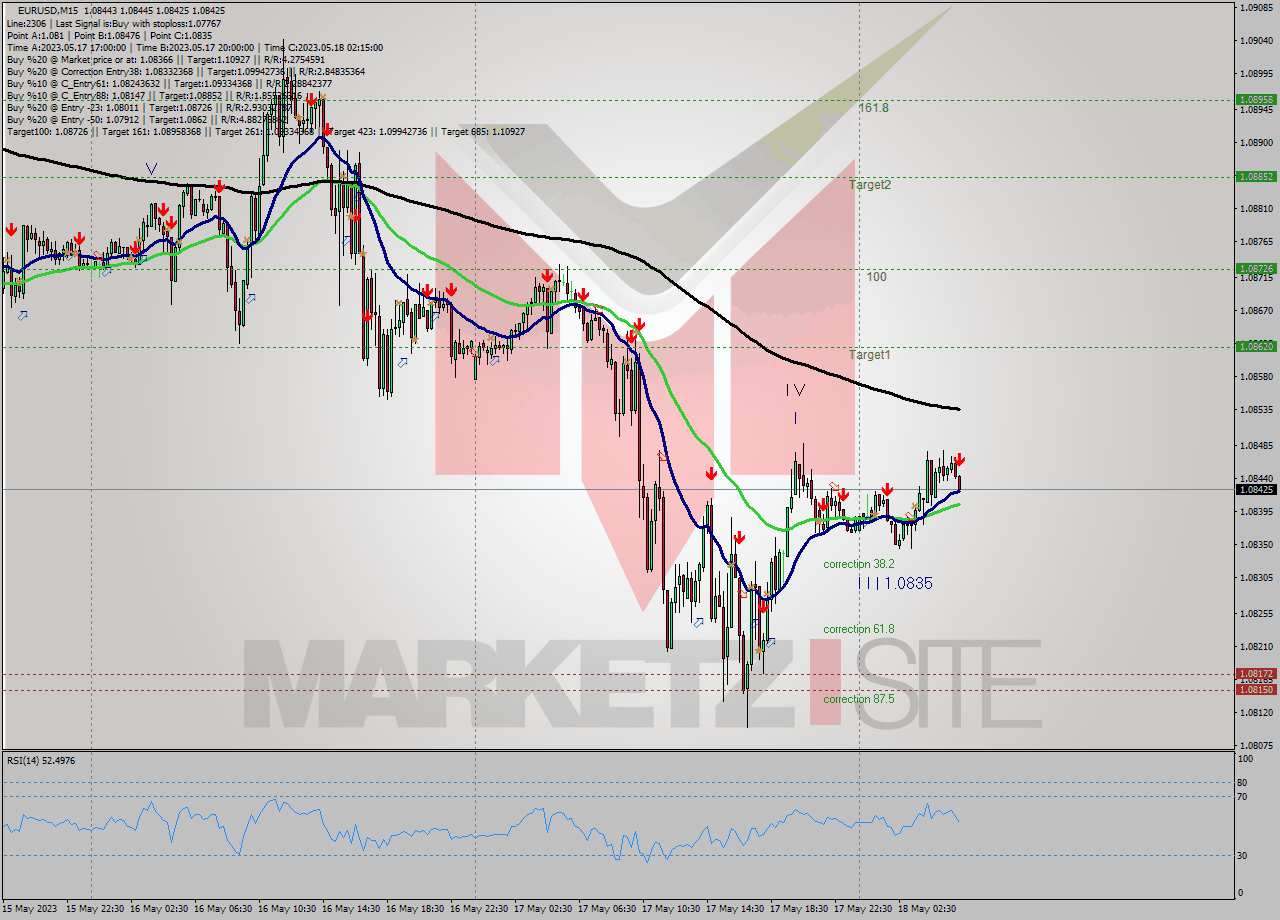 EURUSD M15 Signal