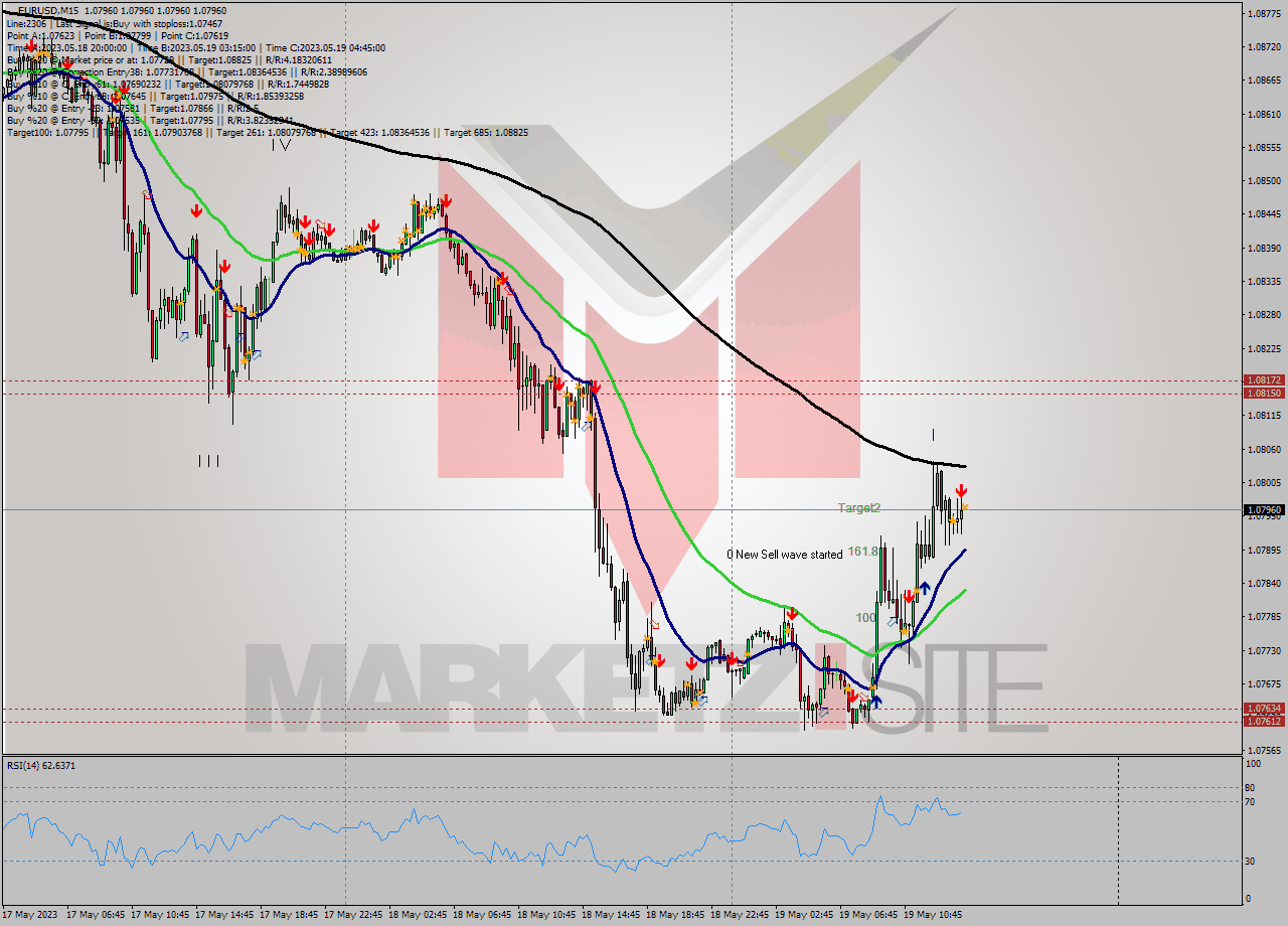 EURUSD M15 Signal