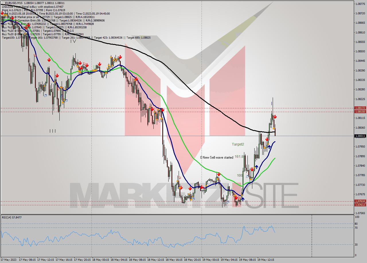 EURUSD M15 Signal
