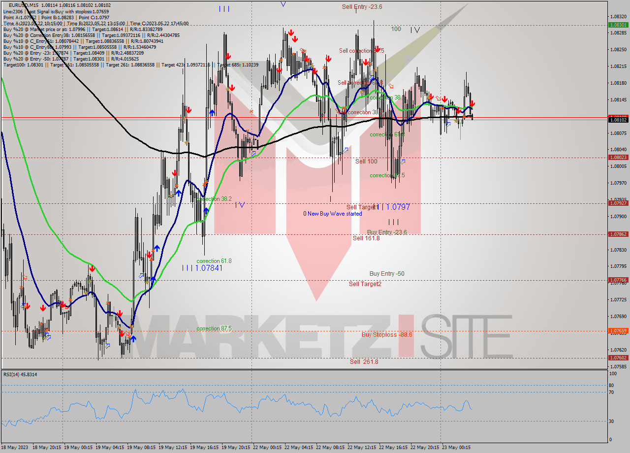 EURUSD M15 Signal