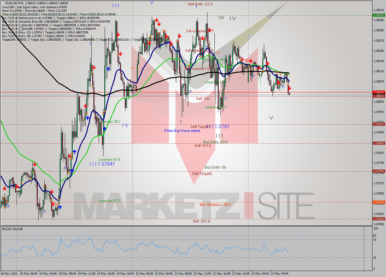 EURUSD M15 Signal