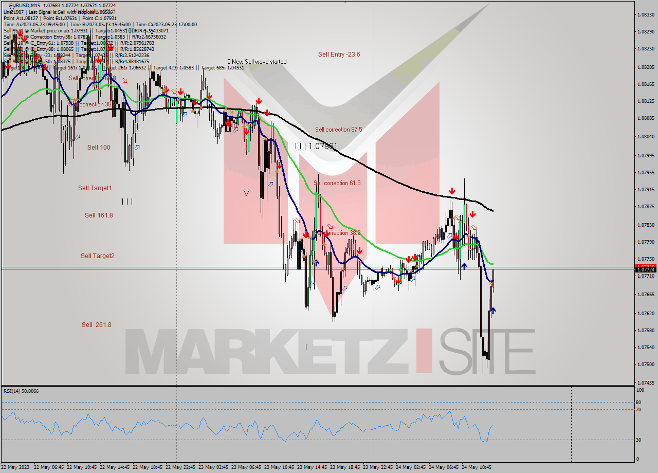 EURUSD M15 Signal
