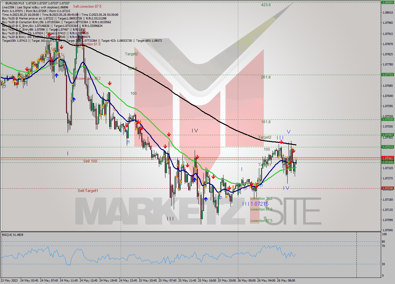 EURUSD M15 Signal