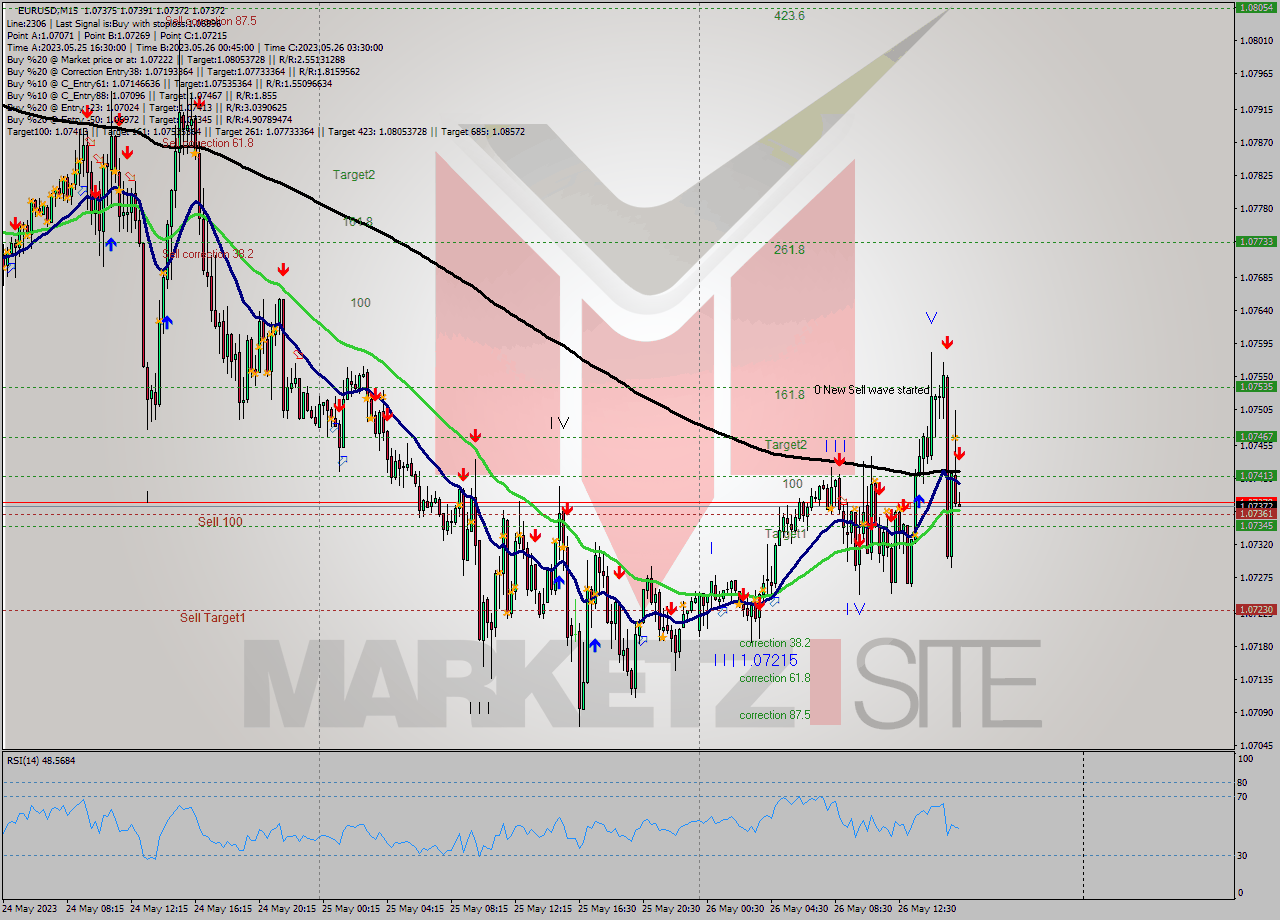 EURUSD M15 Signal