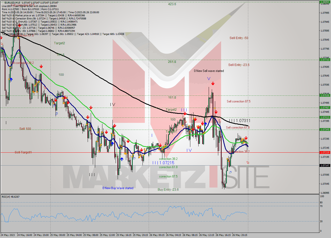 EURUSD M15 Signal