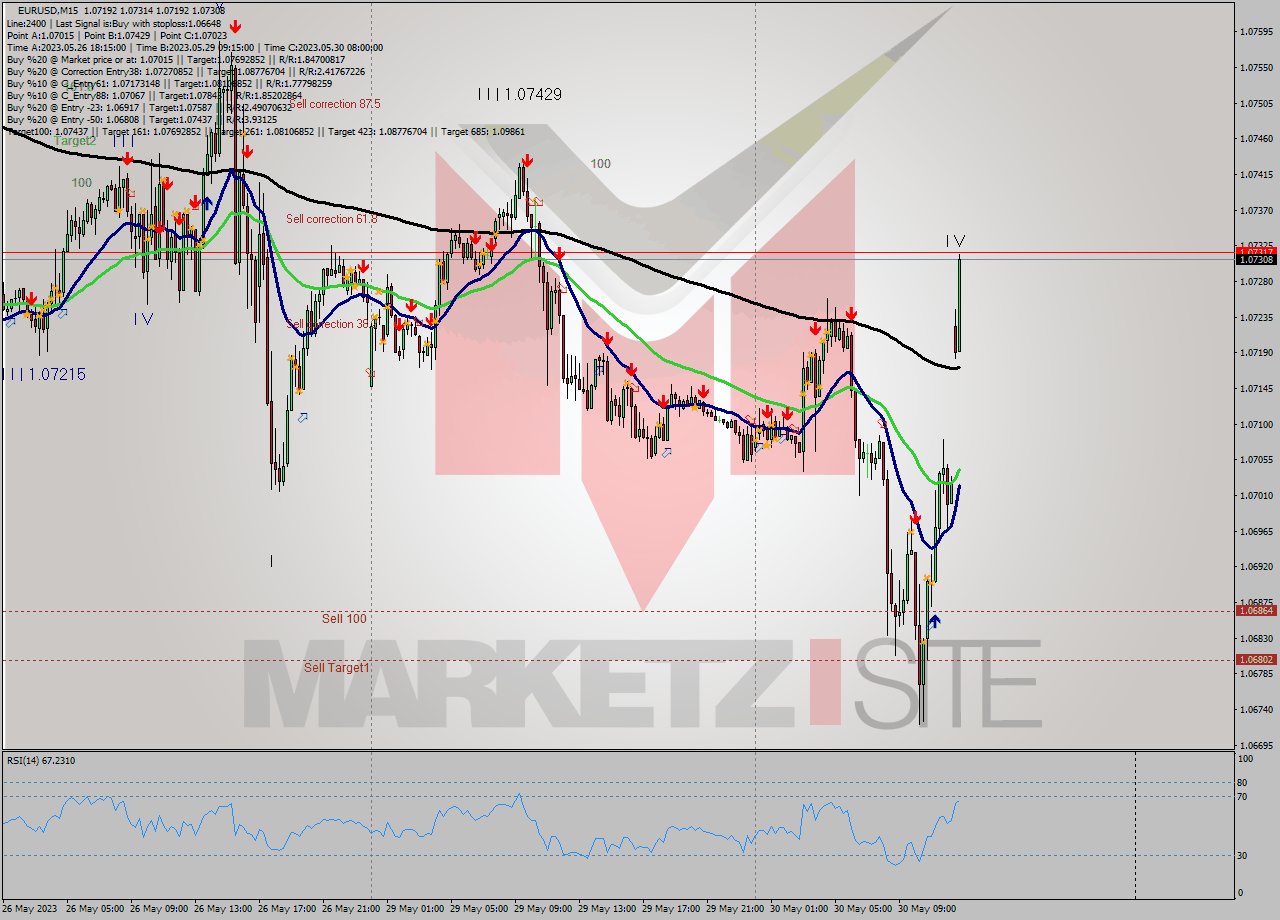 EURUSD M15 Signal