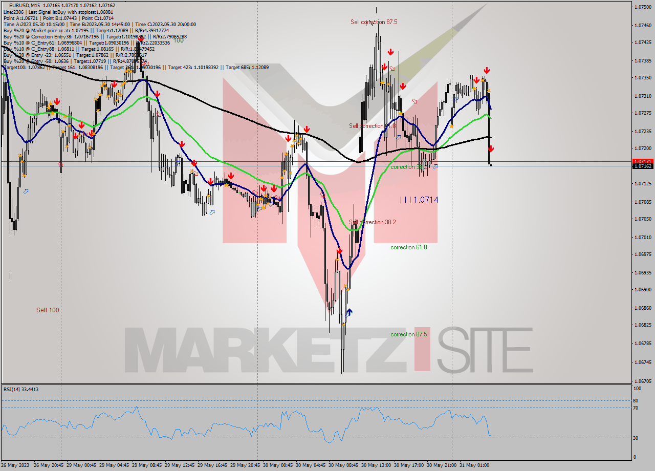 EURUSD M15 Signal