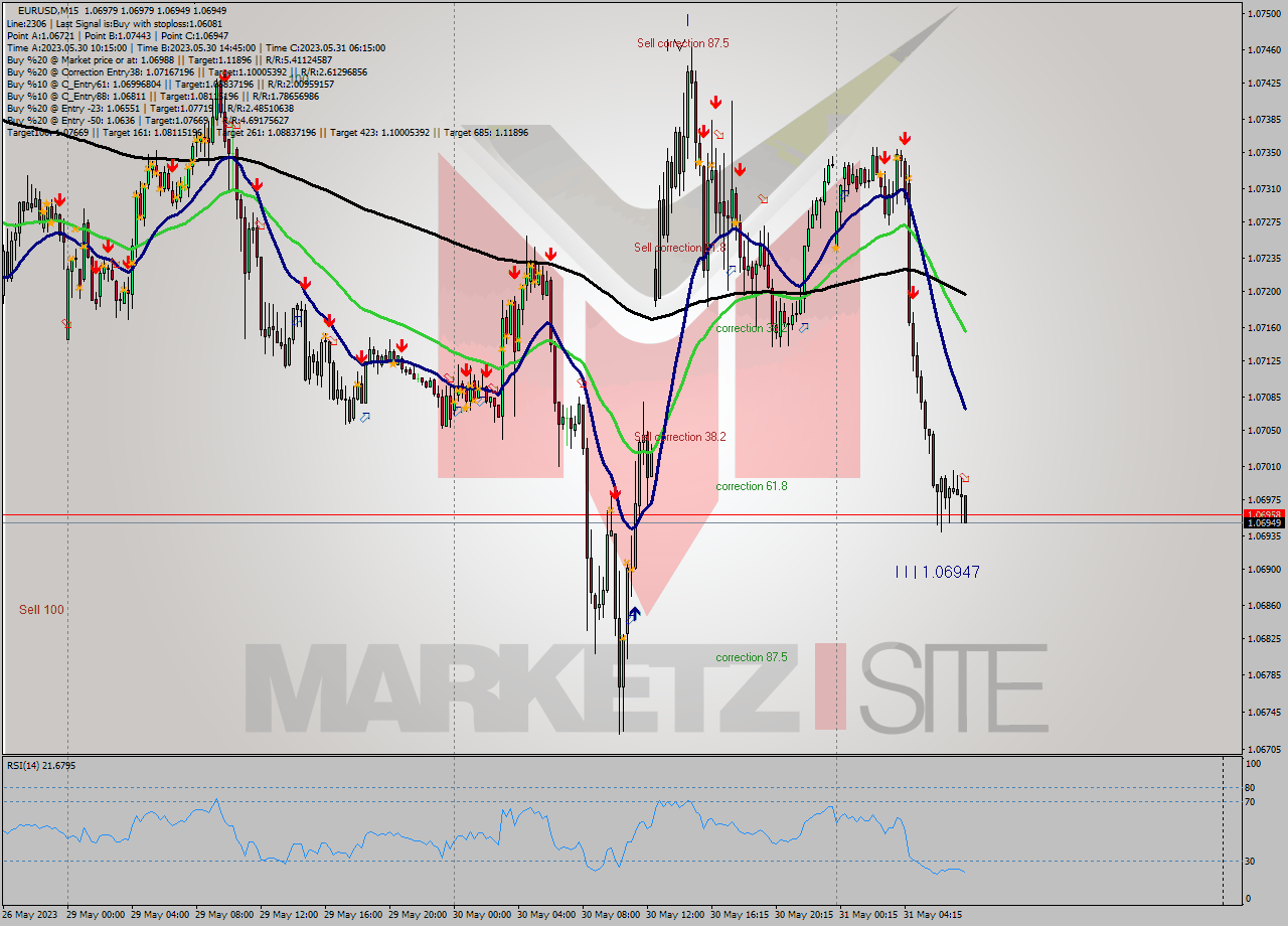 EURUSD M15 Signal