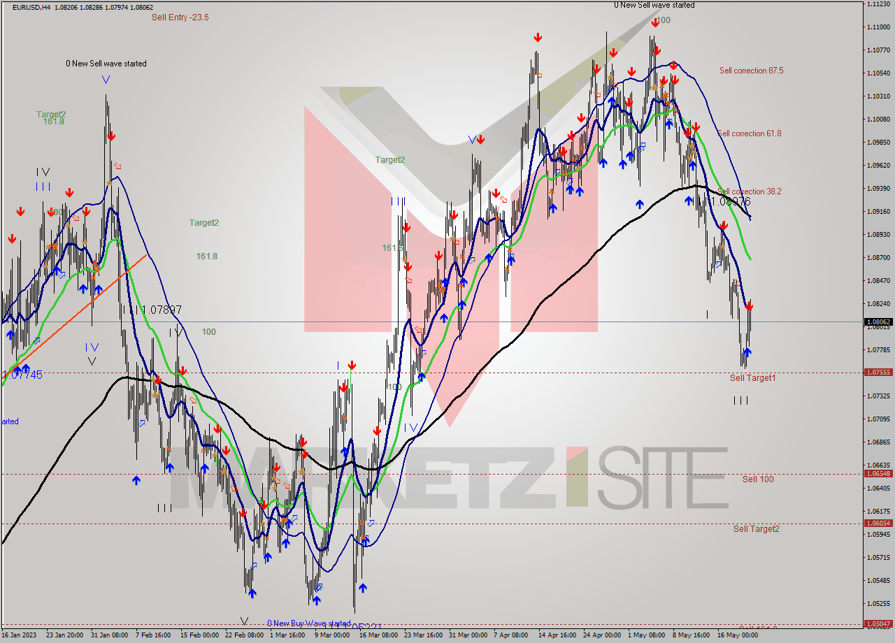 EURUSD MultiTimeframe analysis at date 2023.05.18 05:24