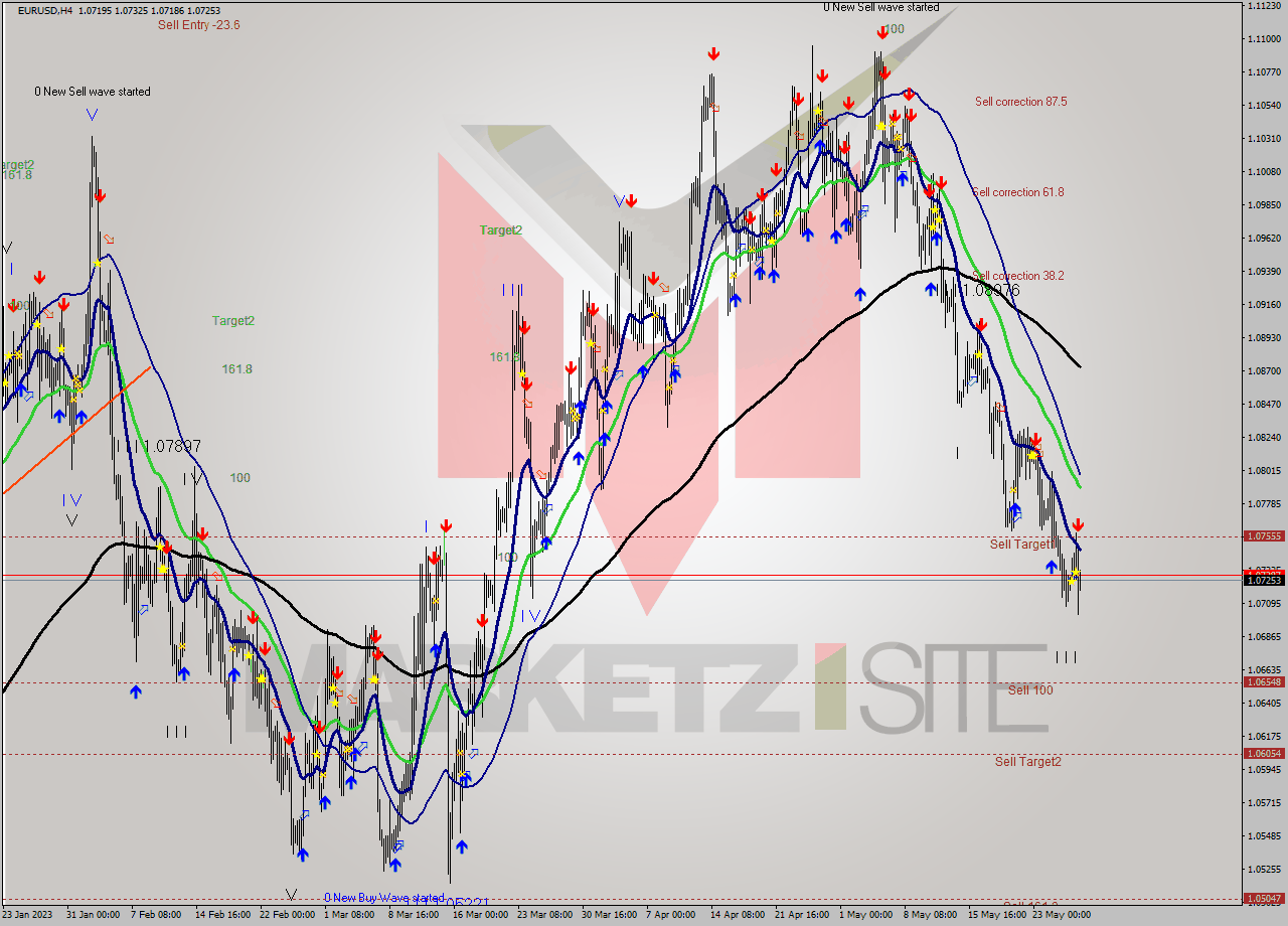 EURUSD MultiTimeframe analysis at date 2023.05.23 04:42