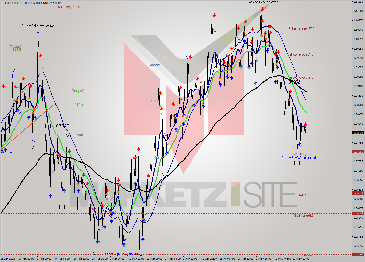 EURUSD MultiTimeframe analysis at date 2023.05.23 08:30
