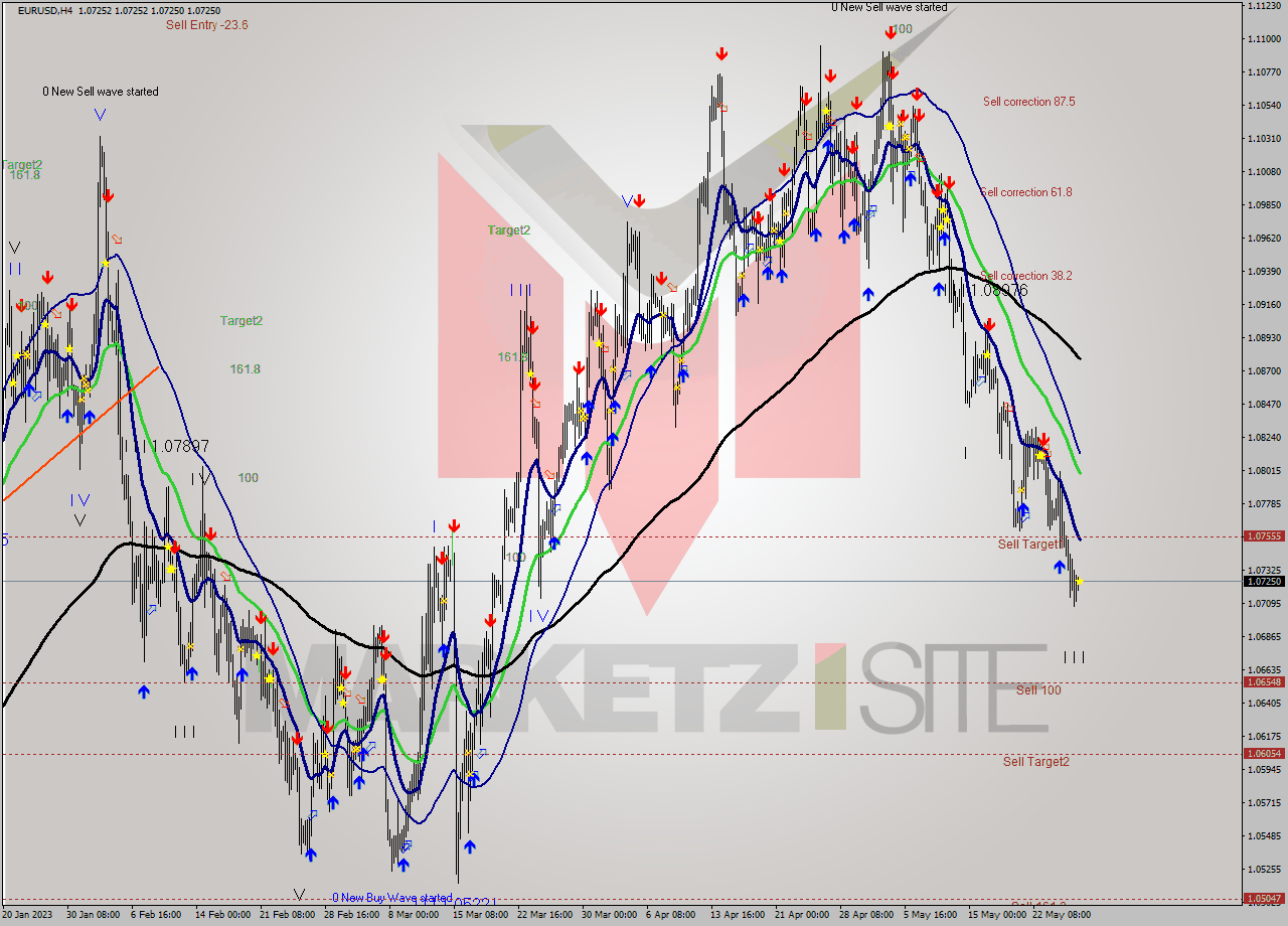 EURUSD MultiTimeframe analysis at date 2023.05.26 04:00