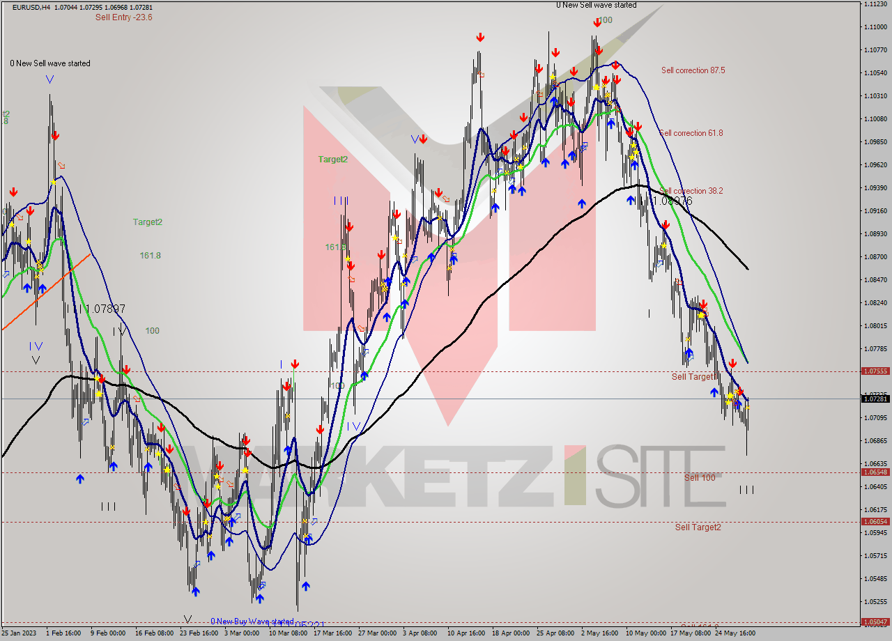 EURUSD MultiTimeframe analysis at date 2023.05.26 08:24