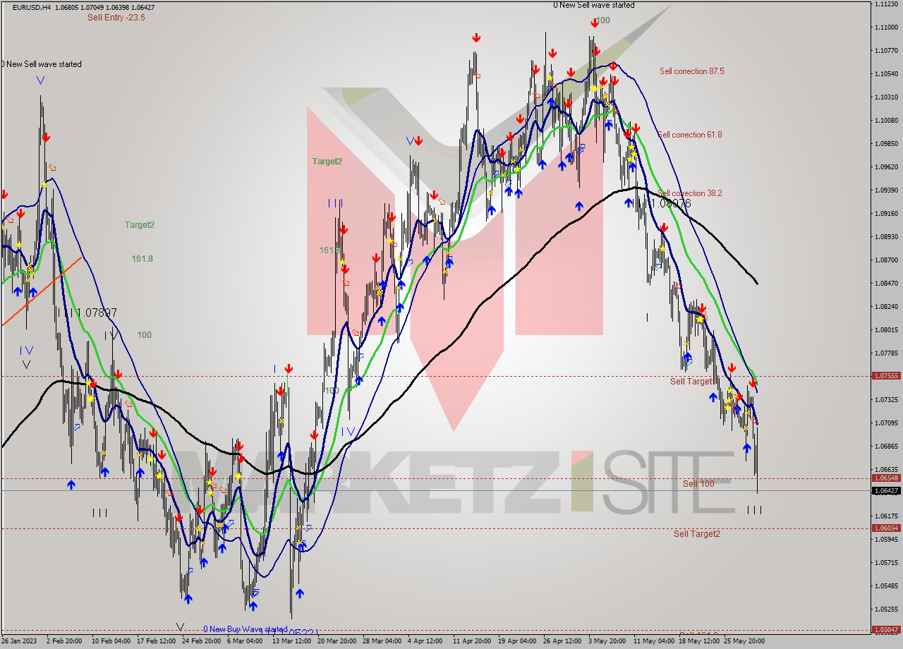 EURUSD MultiTimeframe analysis at date 2023.05.26 12:00