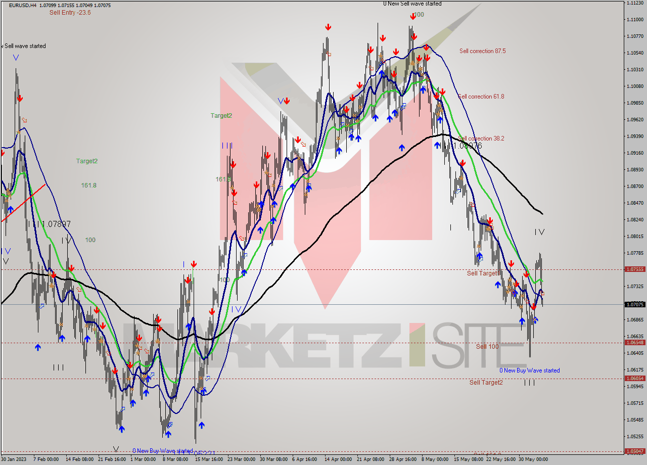 EURUSD MultiTimeframe analysis at date 2023.05.30 13:22