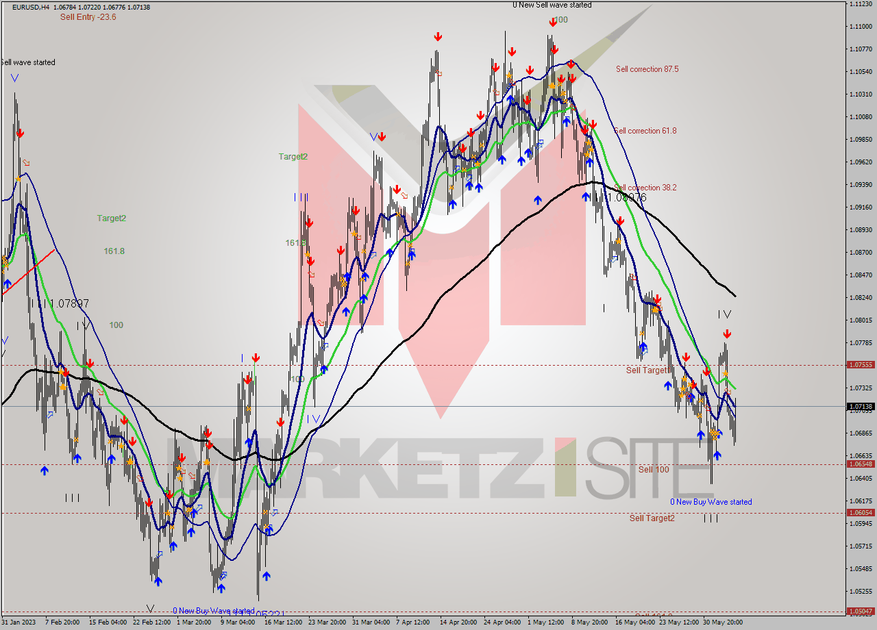 EURUSD MultiTimeframe analysis at date 2023.05.31 06:36