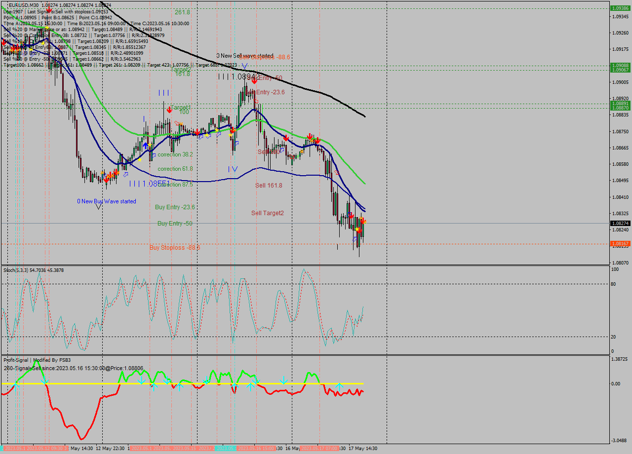 EURUSD M30 Signal