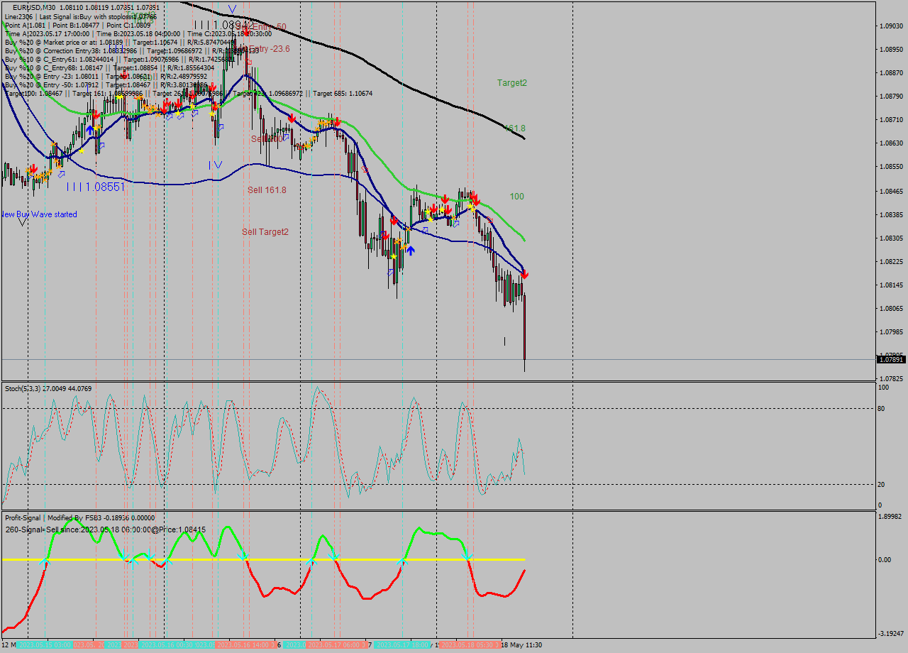 EURUSD M30 Signal