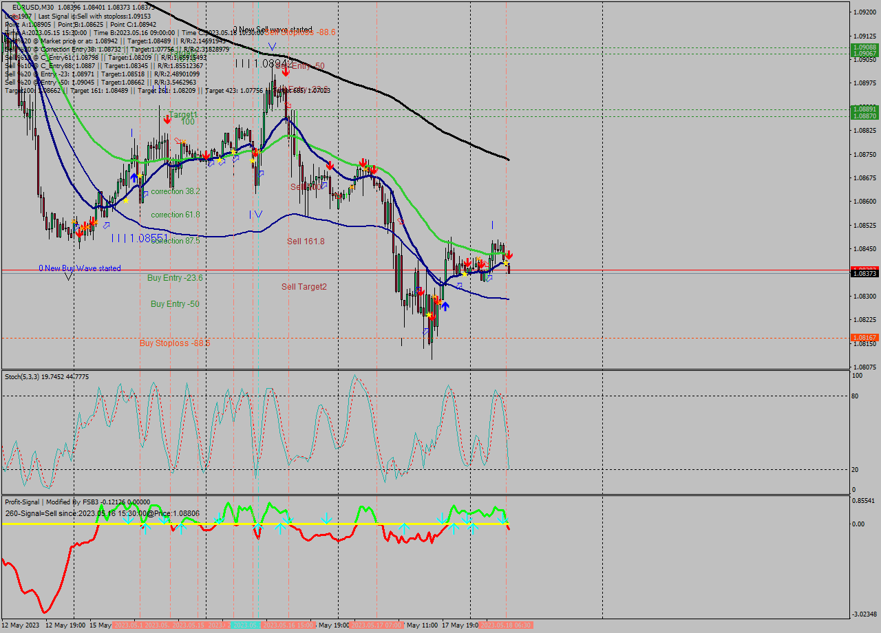 EURUSD M30 Signal