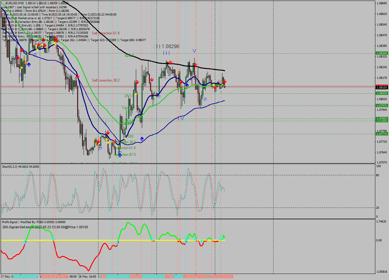 EURUSD M30 Signal