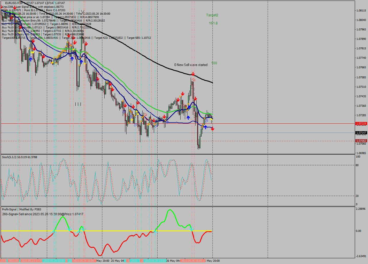 EURUSD M30 Signal