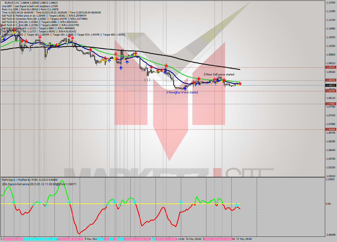 EURUSD H1 Signal