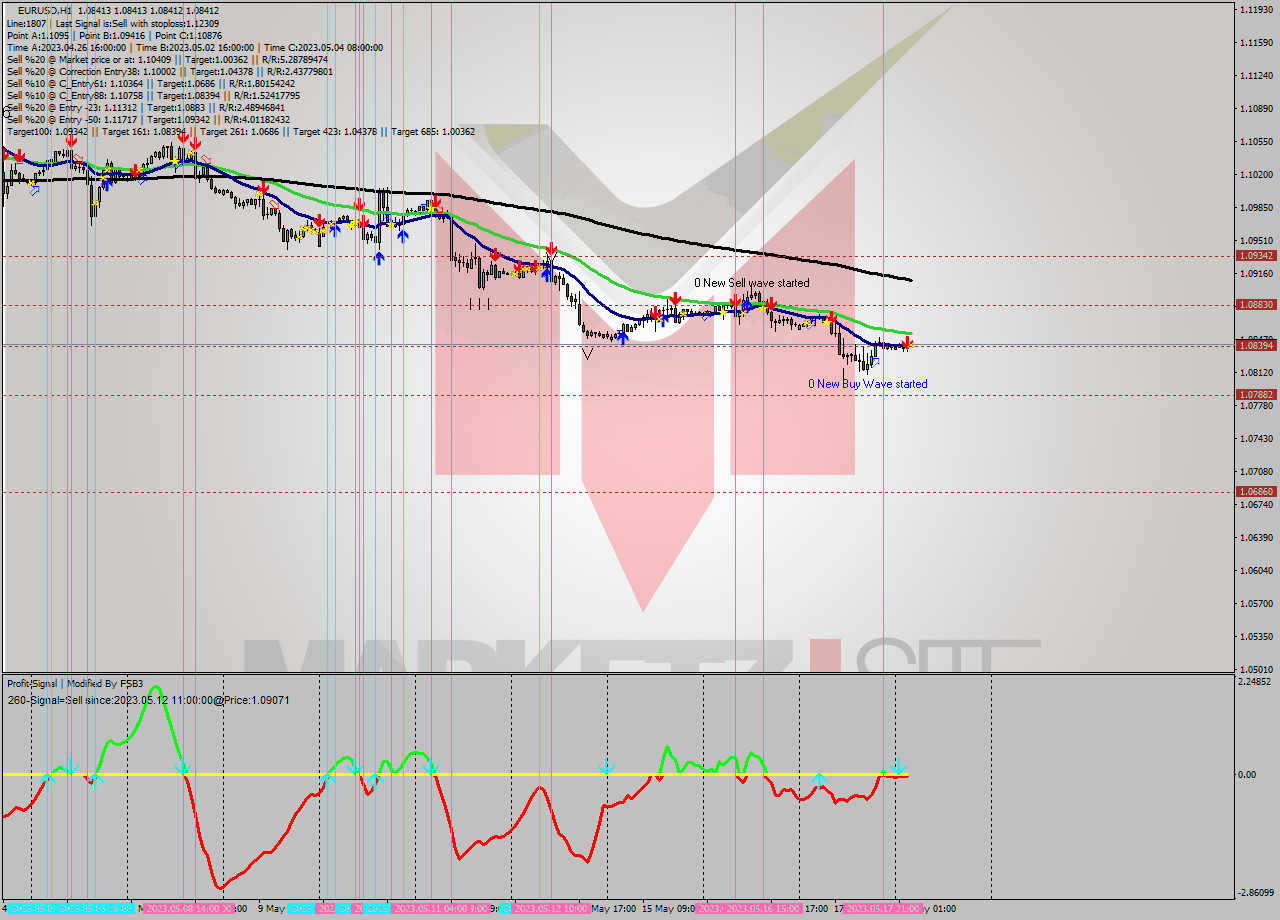 EURUSD H1 Signal